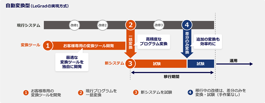 LeGradはお客様専用の最適な変換ツールを独自に開発し、高精度なプログラム変換を一括で行います。移行期間中に現行システムに改修が発生しても、差分のみ追加で変換するため効率的な移行が行えます。