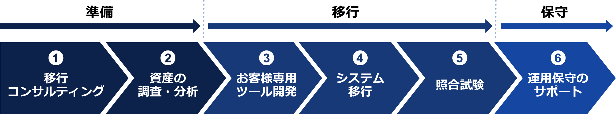 LeGradによるマイグレーションの流れ図