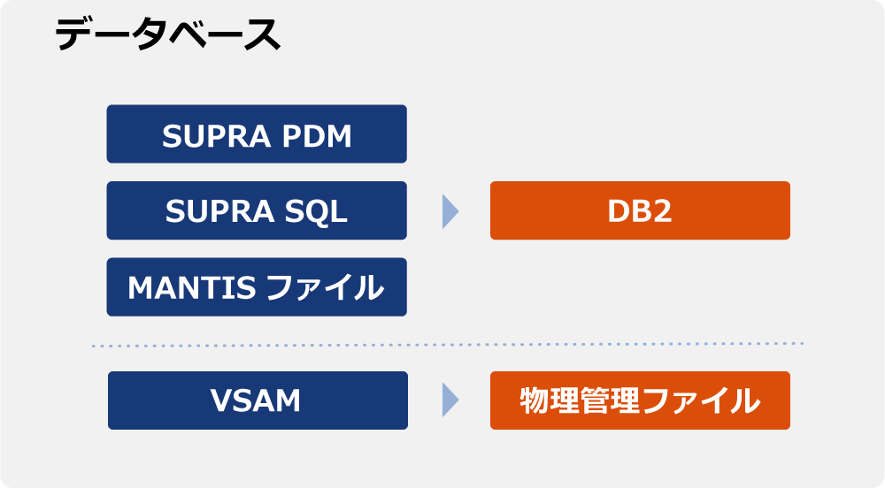 データベースの移行実績図