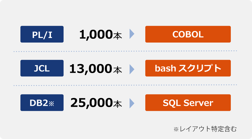 大量の資産をメインフレームからLinuxに移行した実績図